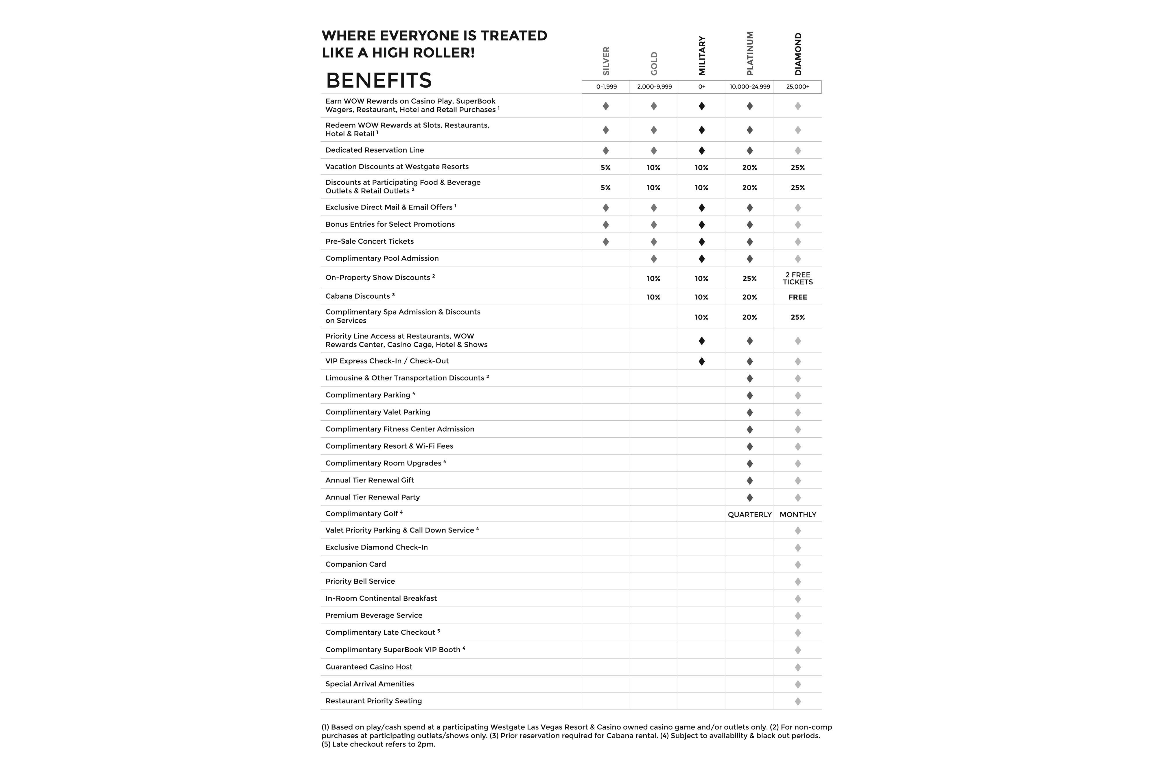 The Benefits of Rewards Programs World of Westgate Reward Program